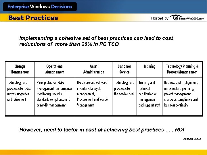 Best Practices Hosted by Implementing a cohesive set of best practices can lead to