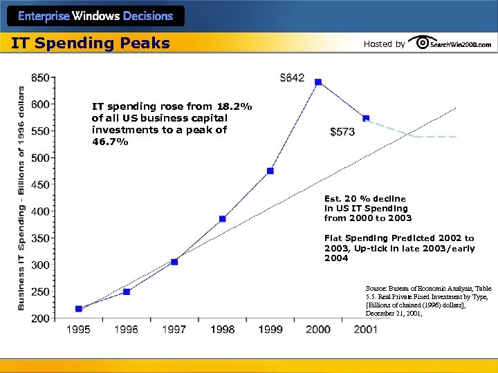 IT Spending Peaks Hosted by IT spending rose from 18. 2% of all US