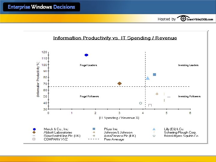 Hosted by Peer. Map™ - IT Performance vs. Spending Frugal Leaders Investing Leaders Frugal