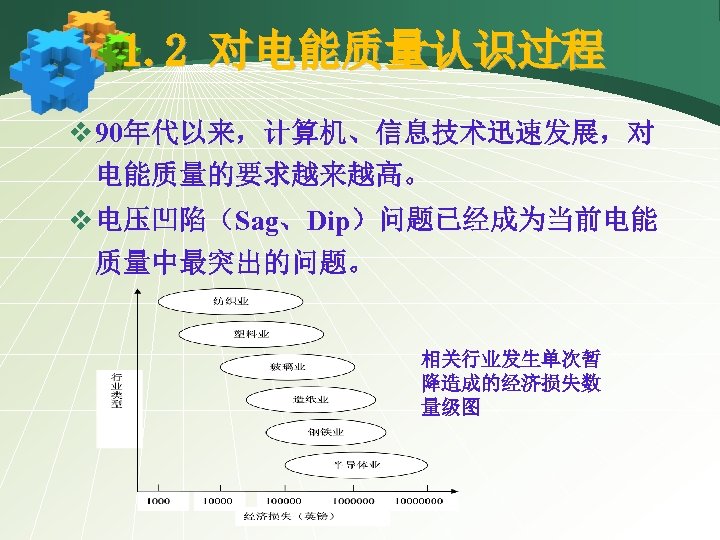 1. 2 对电能质量认识过程 v 90年代以来，计算机、信息技术迅速发展，对 电能质量的要求越来越高。 v 电压凹陷（Sag、Dip）问题已经成为当前电能 质量中最突出的问题。 相关行业发生单次暂 降造成的经济损失数 量级图 