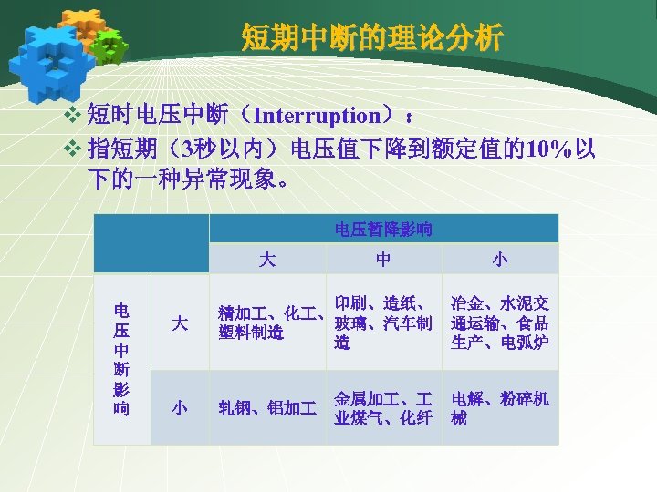 短期中断的理论分析 v 短时电压中断（Interruption）： v 指短期（3秒以内）电压值下降到额定值的10%以 下的一种异常现象。 电压暂降影响 大 电 压 中 断 影 响