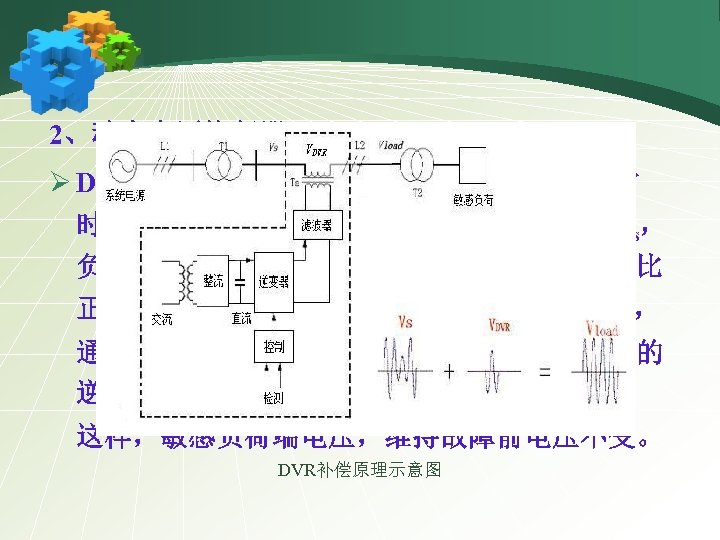 2、动态电压恢复器DVR Ø DVR串联接入要补偿的支路。当系统电压正常 时，DVR不输出电压（VDVR=0）, 这时Vload=Vs， 负荷由系统供电；当系统出现暂降故障时，Vs比 正常运行时减低△V。DVR检测到这一变化时， 通过控制算法提供相应的控制量，使脉宽调制的 逆变器输出一个对应补偿分量，VDVR= -△V。 这样，敏感负荷端电压，维持故障前电压不变。 DVR补偿原理示意图 