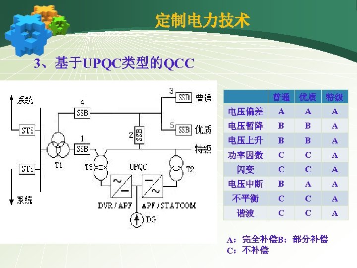 定制电力技术 3、基于UPQC类型的QCC 普通 优质 特级 电压偏差 A A A 电压暂降 B B A 电压上升