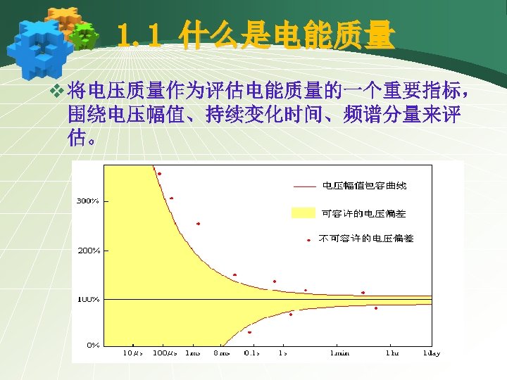 1. 1 什么是电能质量 v 将电压质量作为评估电能质量的一个重要指标， 围绕电压幅值、持续变化时间、频谱分量来评 估。 