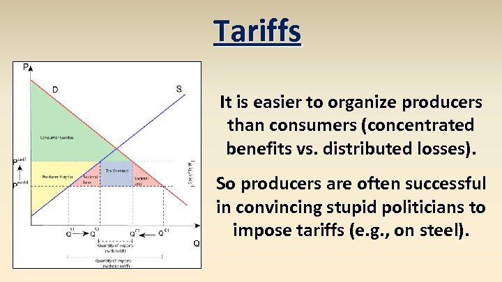 Tariffs It is easier to organize producers than consumers (concentrated benefits vs. distributed losses).