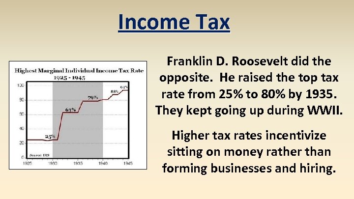 Income Tax Franklin D. Roosevelt did the opposite. He raised the top tax rate