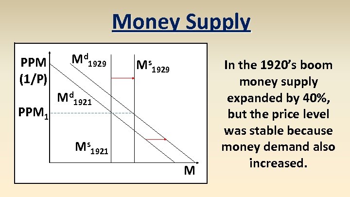 Money Supply PPM (1/P) PPM 1 Md 1929 Ms 1929 Md 1921 Ms 1921