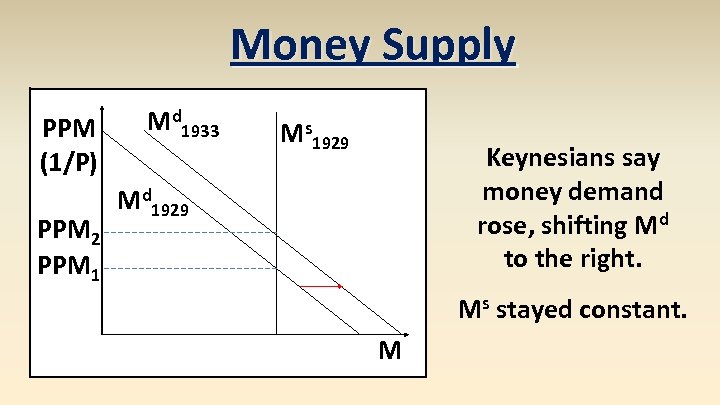 Money Supply PPM (1/P) PPM 2 PPM 1 Md 1933 Ms 1929 Keynesians say