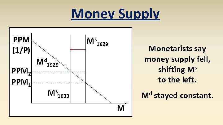 Money Supply PPM (1/P) PPM 2 PPM 1 Ms 1929 Monetarists say money supply