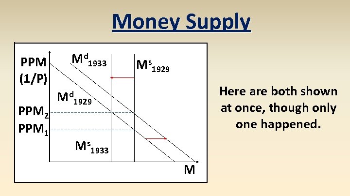 Money Supply PPM (1/P) PPM 2 PPM 1 Md 1933 Ms 1929 Here are