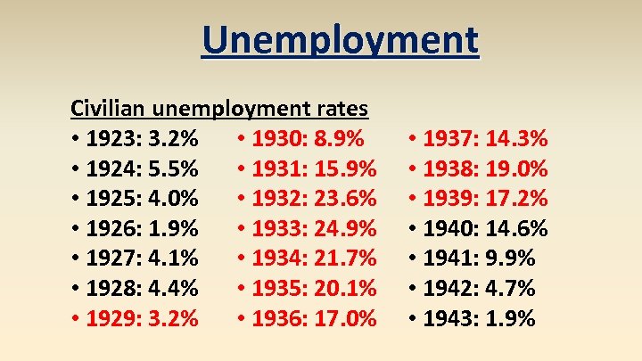 Unemployment Civilian unemployment rates • 1923: 3. 2% • 1930: 8. 9% • 1924: