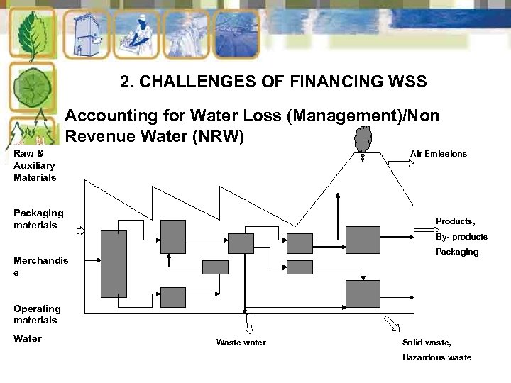 2. CHALLENGES OF FINANCING WSS Accounting for Water Loss (Management)/Non Revenue Water (NRW) Raw