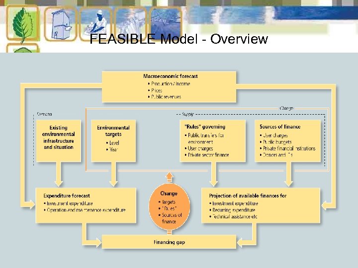 FEASIBLE Model - Overview 