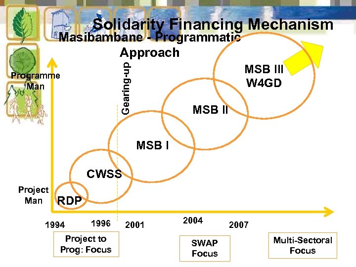 Solidarity Financing Mechanism Masibambane - Programmatic Approach MSB III W 4 GD Gearing-up Programme