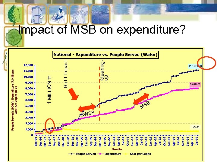 Gearingup Bo. TT Impact 1 MILLION th Impact of MSB on expenditure? B MS