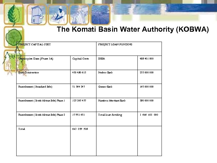 The Komati Basin Water Authority (KOBWA) PROJECT CAPITAL COST PROJECT LOAN FUNDING Driekopies Dam