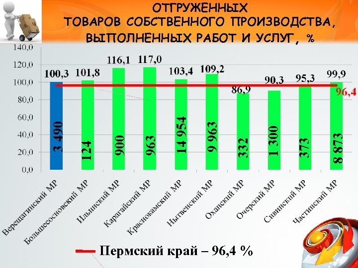Пермский край – 96, 4 % 8 873 373 1 300 332 9 963