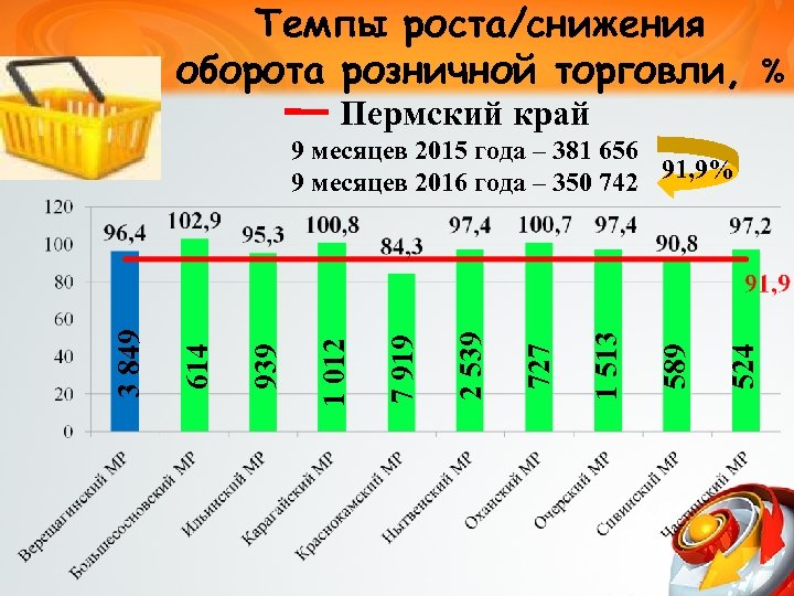 Рост оборотов. Показатели оборота розничной торговли. Темп роста оборота. Рост оборот розничной торговли. Коэффициент роста розничного товарооборота.