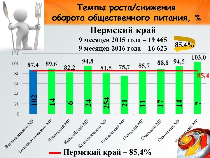 Темпы роста/снижения оборота общественного питания, % Пермский край – 85, 4% 7 85, 4%