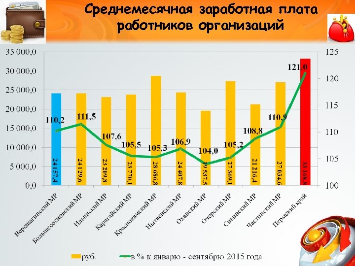 Среднемесячная заработная плата работников организаций 