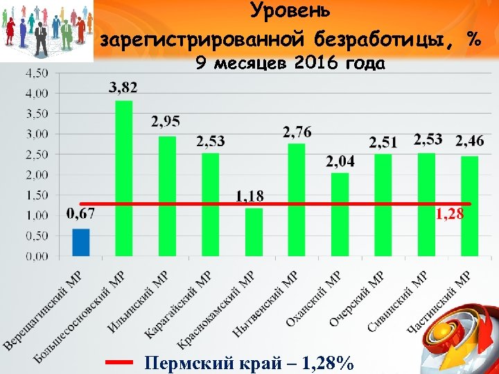 Уровень зарегистрированной безработицы, % 9 месяцев 2016 года Пермский край – 1, 28% 