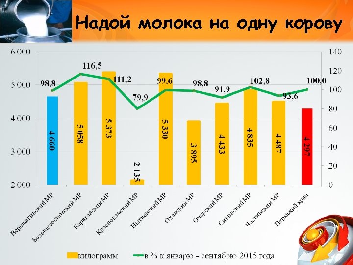 Надой молока на одну корову 