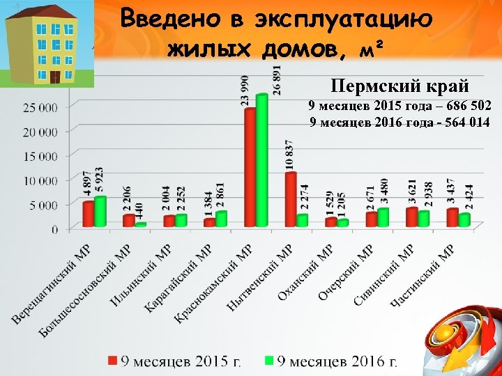 Введено в эксплуатацию жилых домов, м² Пермский край 9 месяцев 2015 года – 686