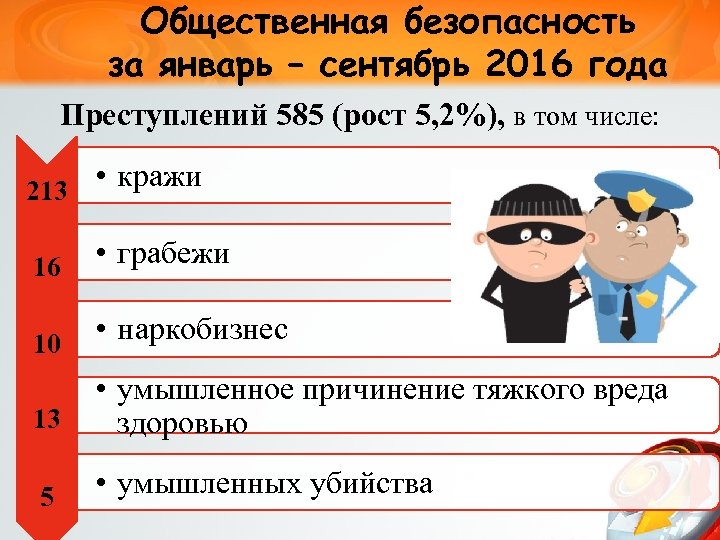 Общественная безопасность за январь – сентябрь 2016 года Преступлений 585 (рост 5, 2%), в