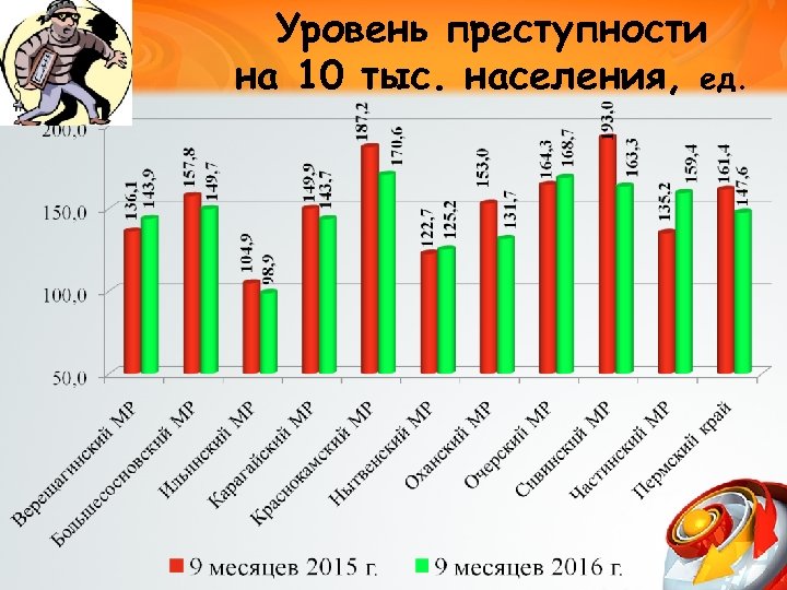 Уровень преступности на 10 тыс. населения, ед. 