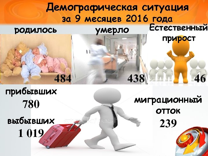Демографическая ситуация за 9 месяцев 2016 года Естественный родилось умерло 307 прибывших 780 выбывших