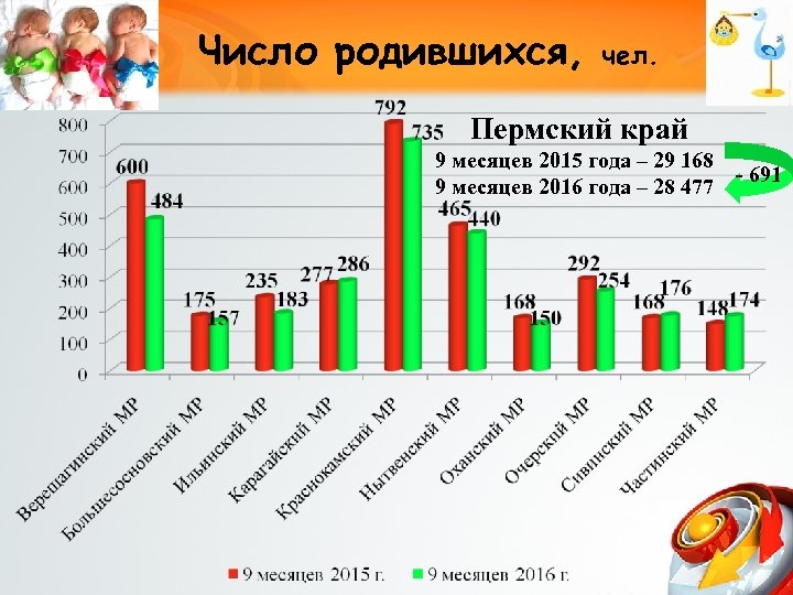 Число родившихся, чел. Пермский край 9 месяцев 2015 года – 29 168 9 месяцев