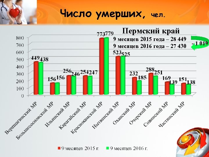 Число умерших, чел. Пермский край 9 месяцев 2015 года – 28 449 9 месяцев