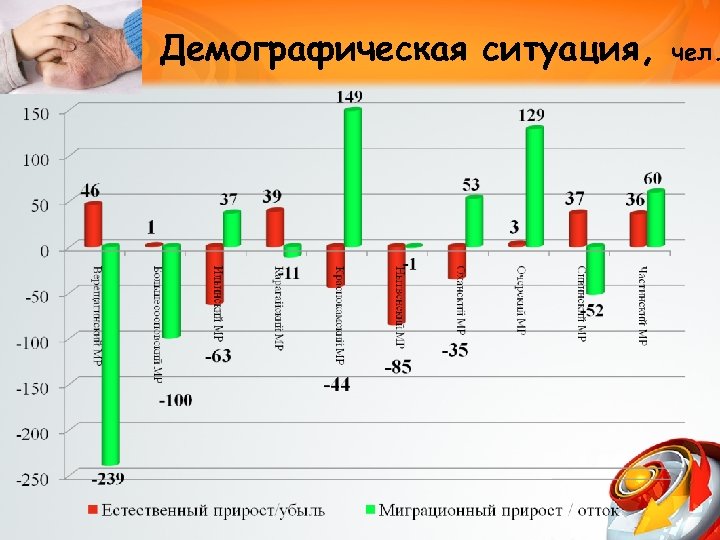 Демографическая ситуация, чел. 