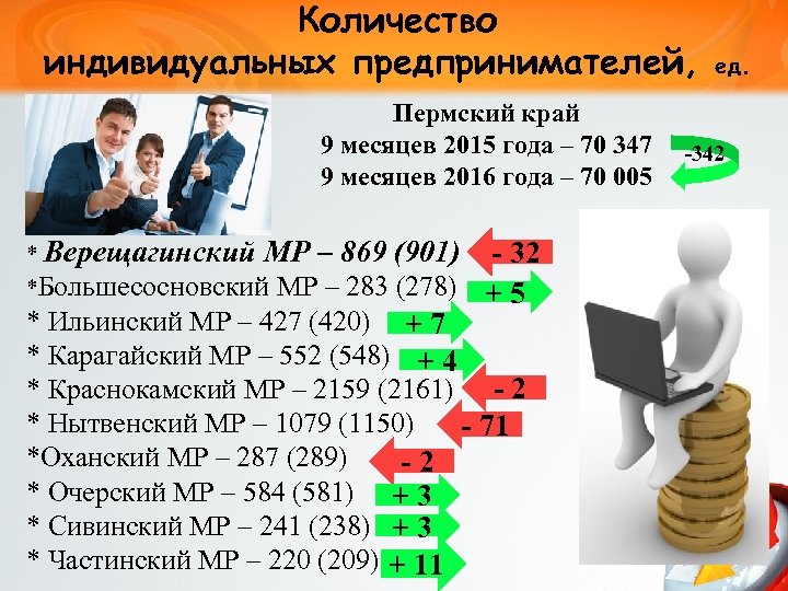 Количество индивидуальных предпринимателей, Пермский край 9 месяцев 2015 года – 70 347 9 месяцев