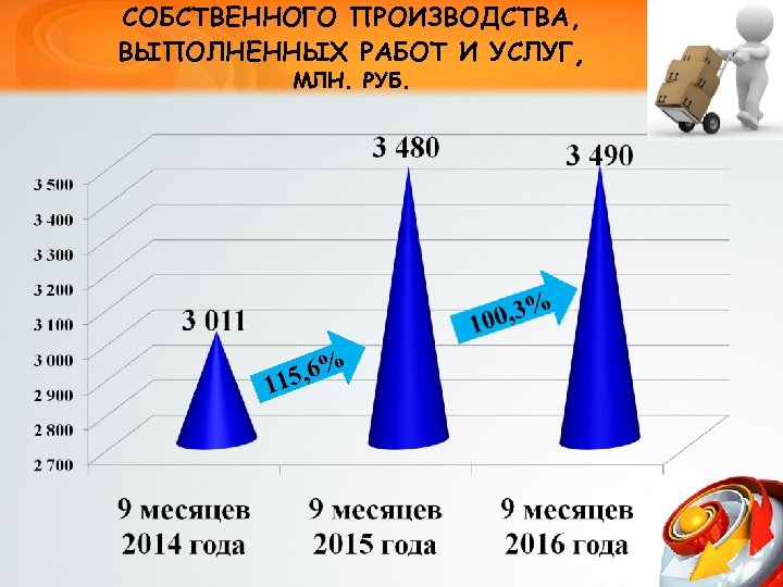 СОБСТВЕННОГО ПРОИЗВОДСТВА, ВЫПОЛНЕННЫХ РАБОТ И УСЛУГ, МЛН. РУБ. % 15, 6 1 