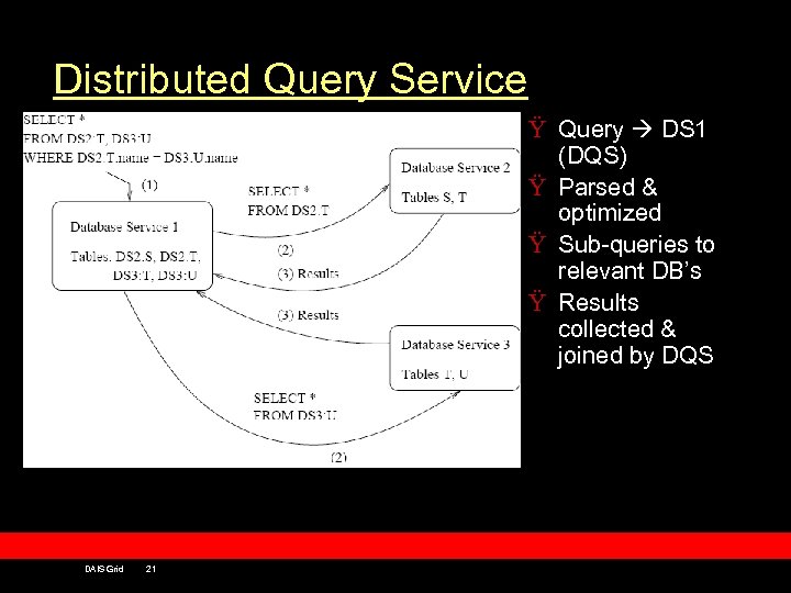 Distributed Query Service Ÿ Query DS 1 (DQS) Ÿ Parsed & optimized Ÿ Sub-queries