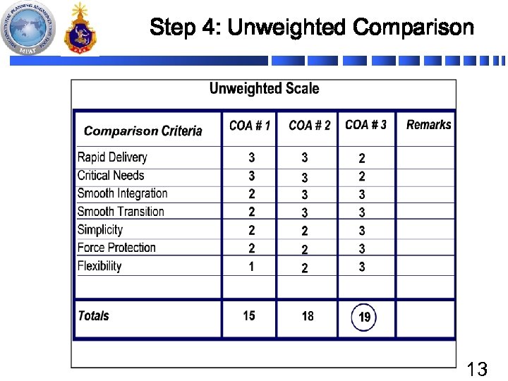 Step 4: Unweighted Comparison 13 