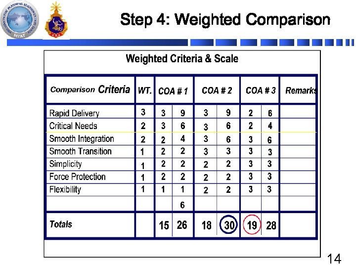 Step 4: Weighted Comparison 14 