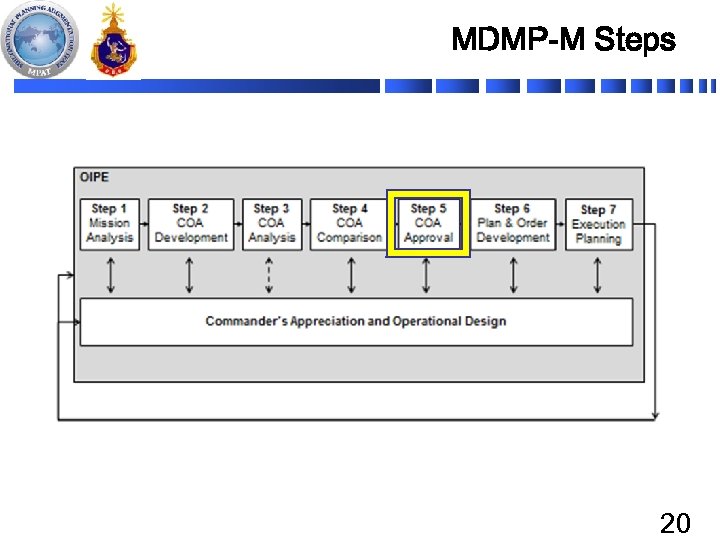 MDMP-M Steps 20 