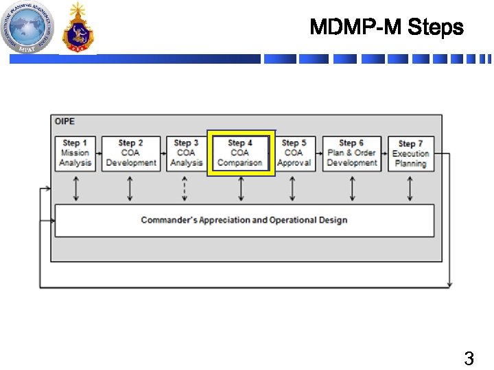 MDMP-M Steps 3 