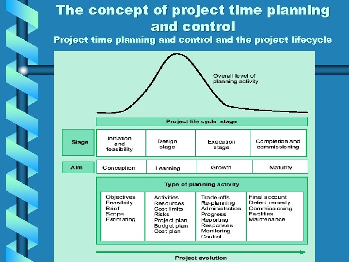 The concept of project time planning and control Project time planning and control and