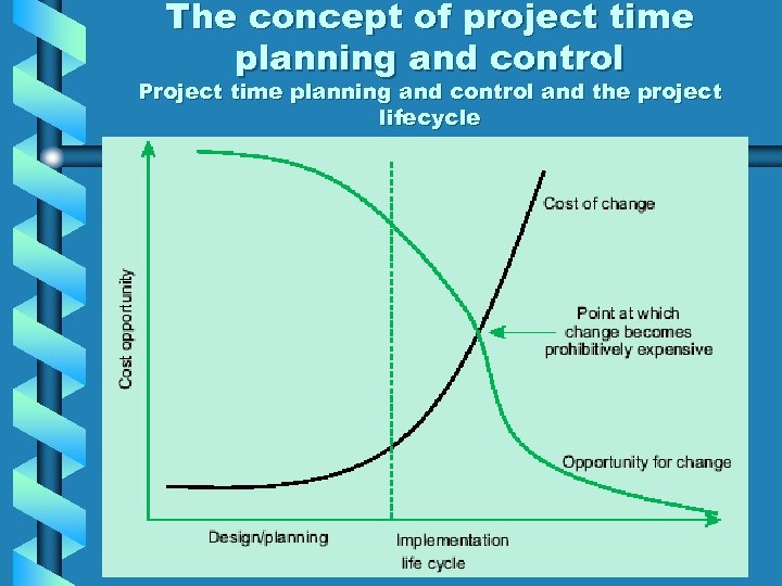 The concept of project time planning and control Project time planning and control and