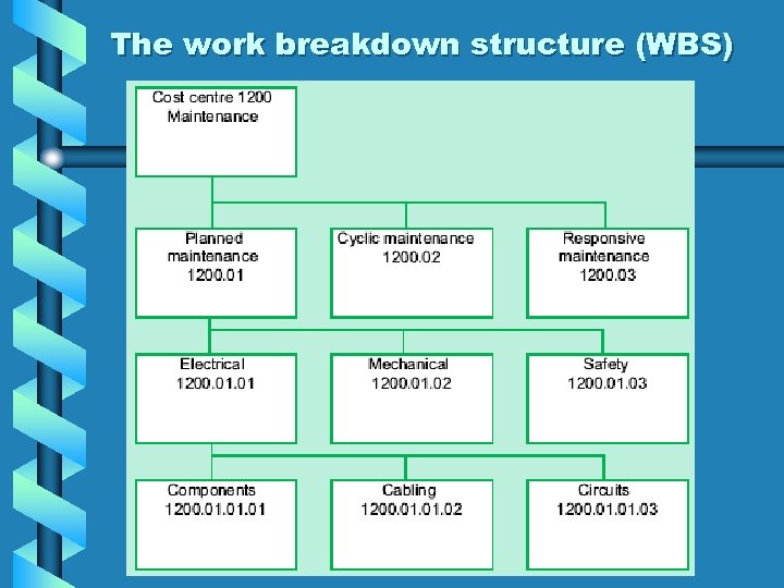 The work breakdown structure (WBS) 