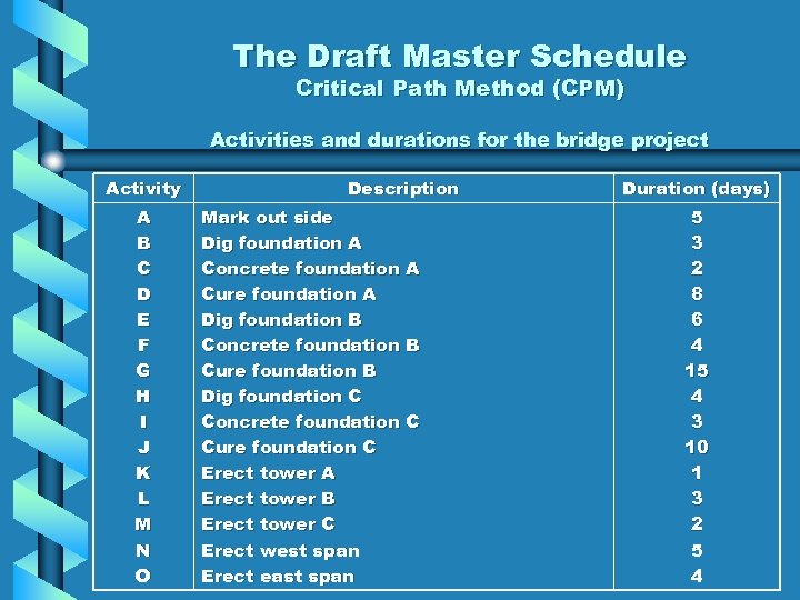 The Draft Master Schedule Critical Path Method (CPM) Activities and durations for the bridge