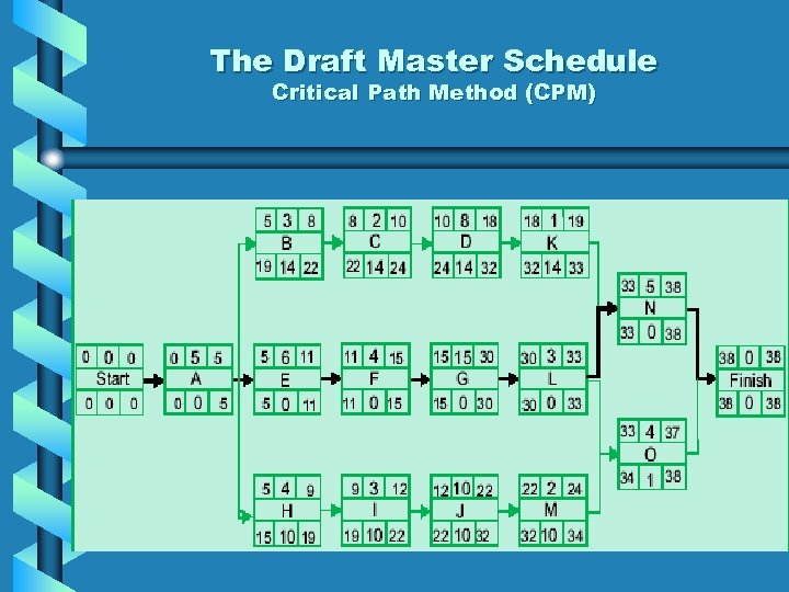 The Draft Master Schedule Critical Path Method (CPM) 