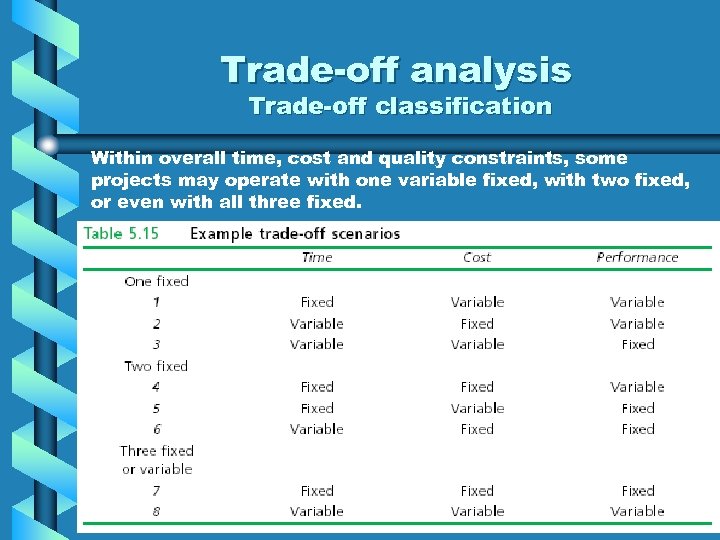 Trade-off analysis Trade-off classification Within overall time, cost and quality constraints, some projects may