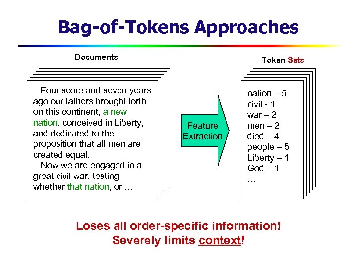 Bag-of-Tokens Approaches Documents Four score and seven years ago our fathers brought forth on