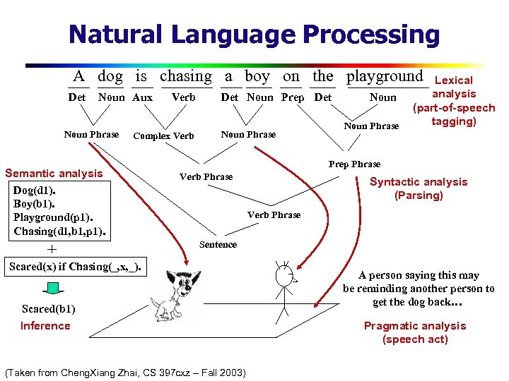 Natural Language Processing A dog is chasing a boy on the playground Det Noun