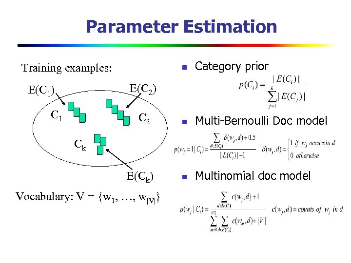 Parameter Estimation n Training examples: Category prior n Multi-Bernoulli Doc model n Multinomial doc