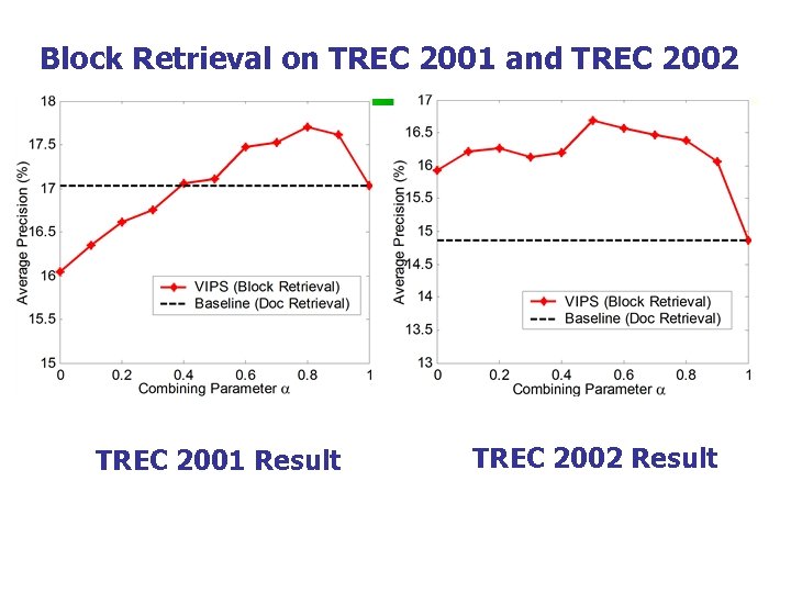 Block Retrieval on TREC 2001 and TREC 2002 TREC 2001 Result TREC 2002 Result